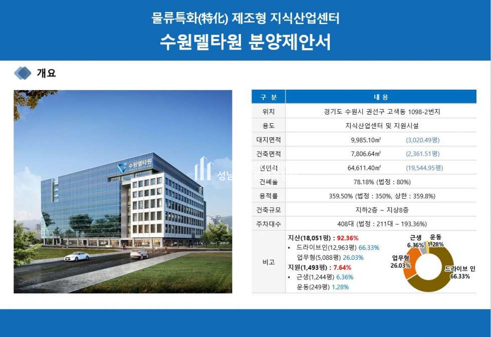 경기 수원권선구 고색동 수원 델타원 ▷지식산업센터 신규분양◁ 분양 매물번호 10253 사진 1